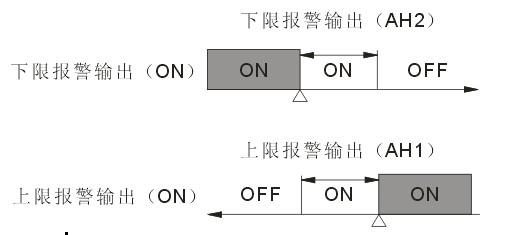 儀表報(bào)警回差
