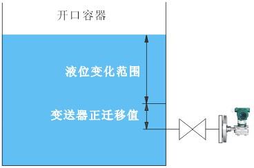 測(cè)量開口容器液位，液位變送器法蘭安裝點(diǎn)低于最低液位位置時(shí)，變送器應(yīng)該進(jìn)行正遷移