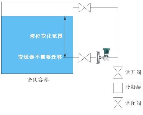 測(cè)量密閉容器液位時(shí),液位變送器法蘭應(yīng)安裝在最低液位的同一水平線上，變送器不用進(jìn)行遷移
