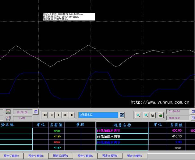 PID死區=3時被調量的波動