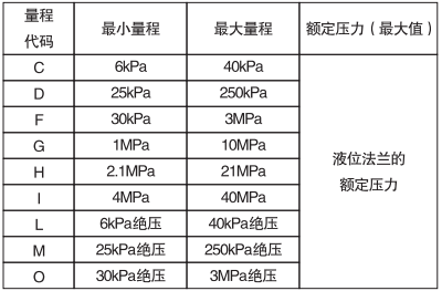 單晶硅遠(yuǎn)傳壓力變送器量程代碼與量程范圍關(guān)系對照表