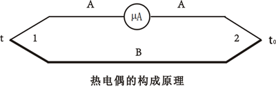 熱電偶構成原理 熱電偶構成原理