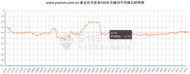 http://m.028cx.com/最近在百度前100位關鍵詞總數趨勢圖 