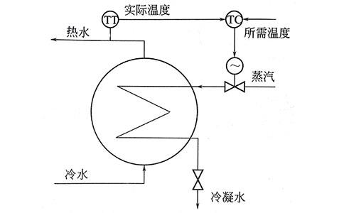過程控制實質是模擬人工調節-http://m.028cx.com/tech/1219.html