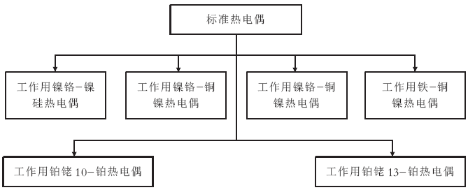 標準熱電偶量傳覆蓋的范圍 標準熱電偶量傳覆蓋的范圍