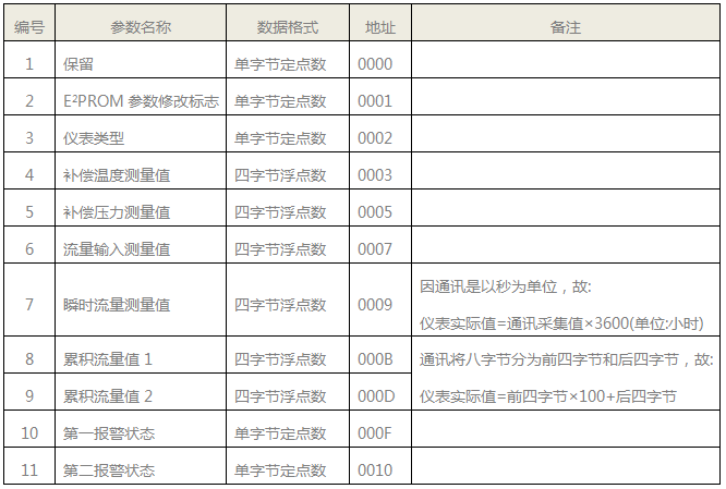 SWP-LK流量積算儀動態數據格式 SWP-LK流量積算儀動態數據格式