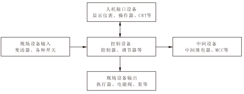 各種熱工自動(dòng)裝置之間的關(guān)系