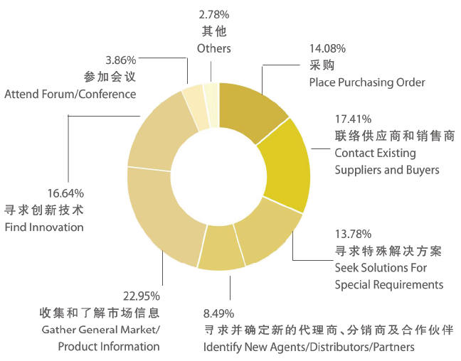 觀眾參觀工業(yè)自動化展的目的 觀眾參觀工業(yè)自動化展的目的