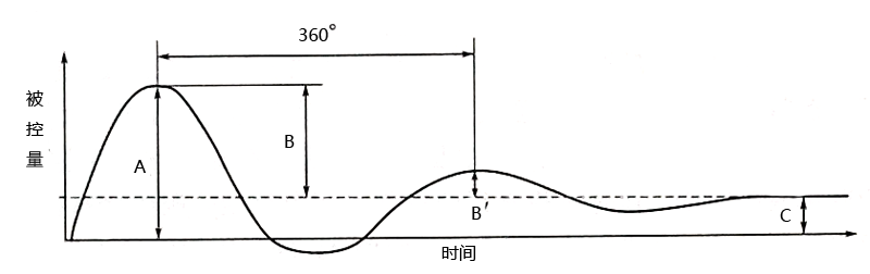 PID控制系統(tǒng)過渡過程質(zhì)量指標(biāo)示意圖