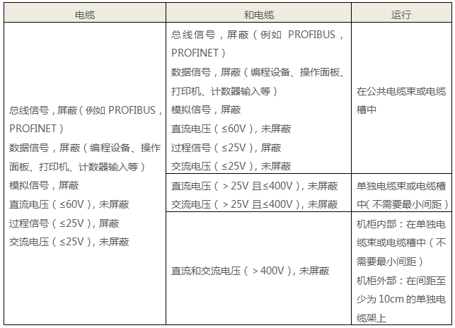 西門子PLC數據電纜和低壓電纜與其他電纜的布置要求 西門子PLC數據電纜和低壓電纜與其他電纜的布置要求