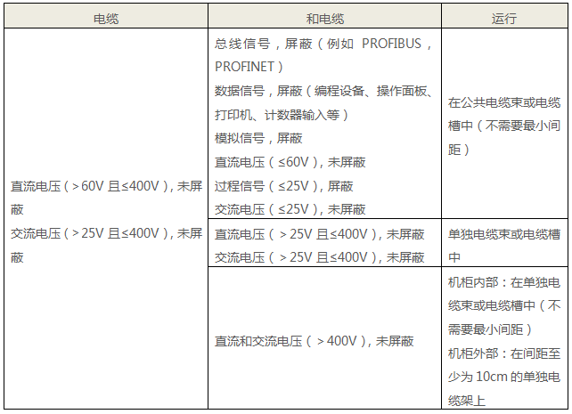 西門子PLC中壓電纜和其他電纜的布置要求 西門子PLC中壓電纜和其他電纜的布置要求