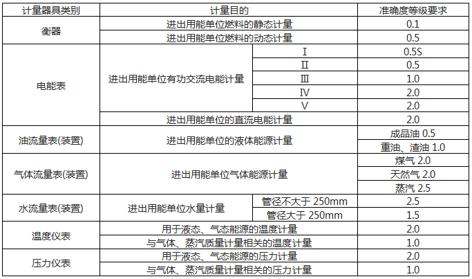 用能單位能源計量器具準確度等級要求