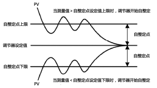 PID調(diào)節(jié)器溫度自整定點(diǎn)