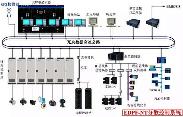 國電智深EDPF-NT+系統系統網絡結構和通信 國電智深EDPF-NT+系統系統網絡結構和通信