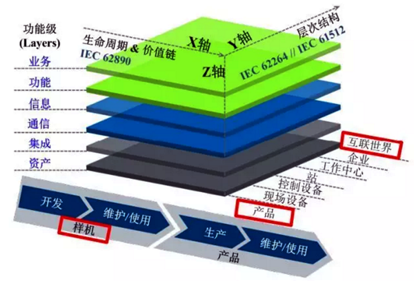 工業4.0參考架構模型 工業4.0參考架構模型