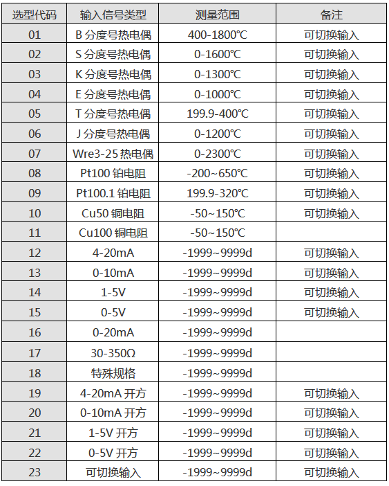巡檢儀輸入信號(hào)類型表 巡檢儀輸入信號(hào)類型表