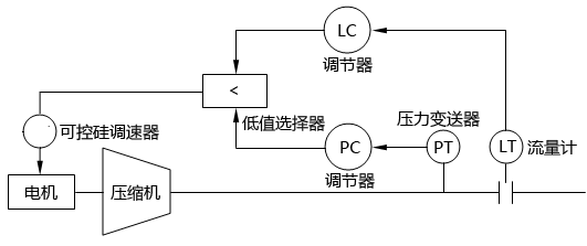 兩個控制系統(tǒng)的替代調(diào)節(jié)