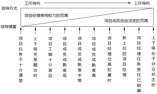 領導方式連續帶