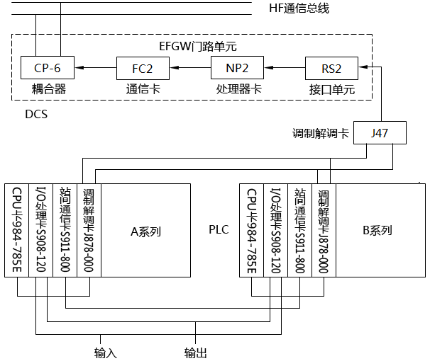 DCS與PLC的通信網(wǎng)絡示意圖 DCS與PLC的通信網(wǎng)絡示意圖