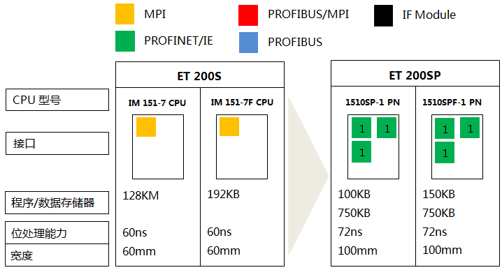 S7-300系列CPU 319-3 PN/DP、319F-3 PN/DP與S7-1500系列CPU 1517-3 PN/DP、1517F-3 PN/DP的功能對(duì)比