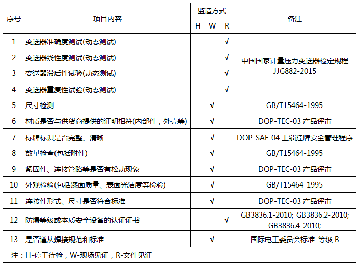 壓力變送器質量保證和控制計劃 壓力變送器質量保證和控制計劃