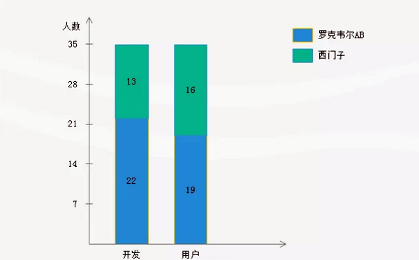 性能樣本數(shù)據(jù)-人數(shù) 性能樣本數(shù)據(jù)-人數(shù)
