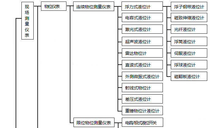 物位儀表分類(lèi) 物位儀表分類(lèi)