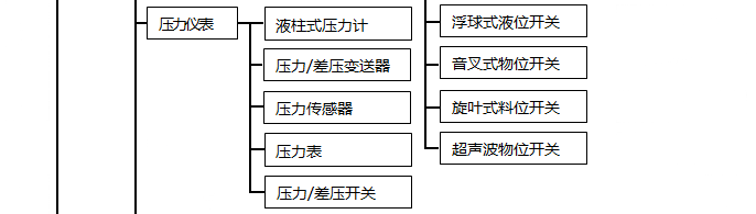 壓力儀表分類(lèi) 壓力儀表分類(lèi)