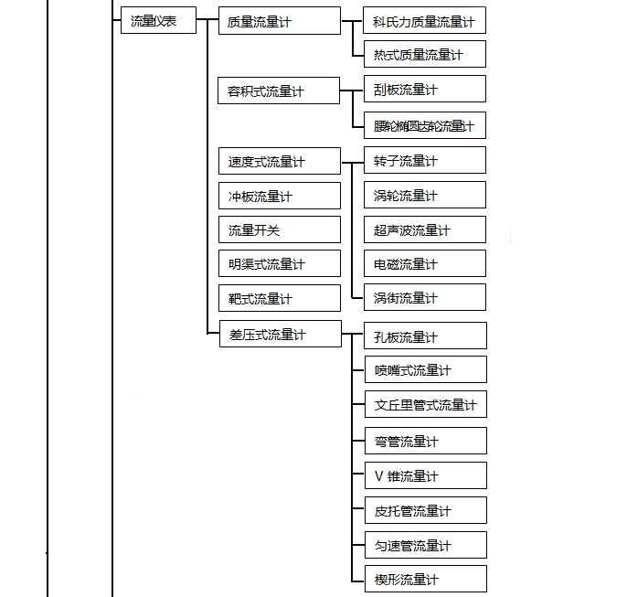 流量?jī)x表分類(lèi) 流量?jī)x表分類(lèi)