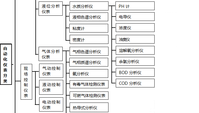 現(xiàn)場(chǎng)控制儀表分類(lèi) 現(xiàn)場(chǎng)控制儀表分類(lèi)