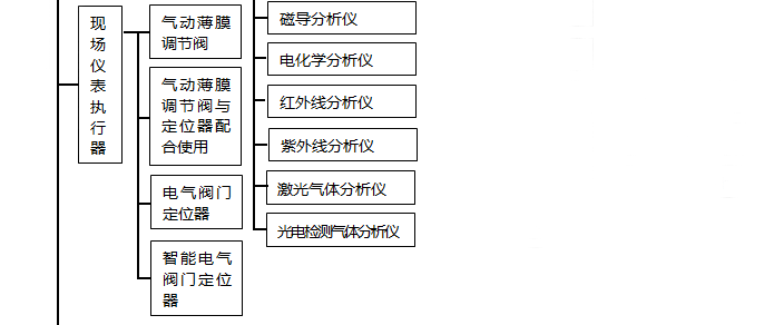 現(xiàn)場(chǎng)儀表執(zhí)行器分類(lèi) 現(xiàn)場(chǎng)儀表執(zhí)行器分類(lèi)