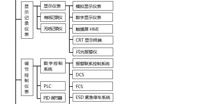 調(diào)節(jié)控制儀表分類(lèi) 調(diào)節(jié)控制儀表分類(lèi)