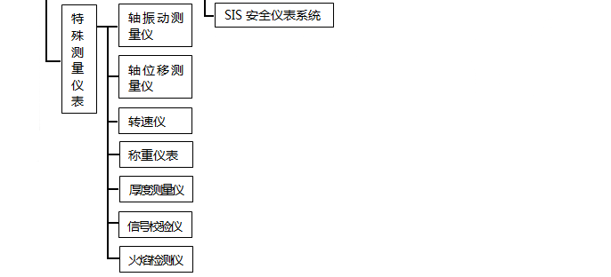 特殊測(cè)量?jī)x表分類(lèi) 特殊測(cè)量?jī)x表分類(lèi)