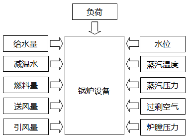 鍋爐對(duì)象簡(jiǎn)圖