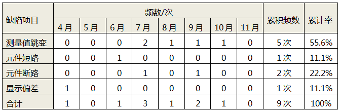 4-11月測溫系統缺陷統計表