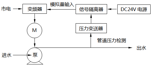 恒壓供水控制系統 恒壓供水控制系統
