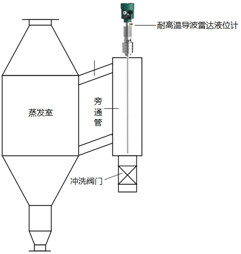 雷達液位計+窺鏡液位測量法 雷達液位計+窺鏡液位測量法