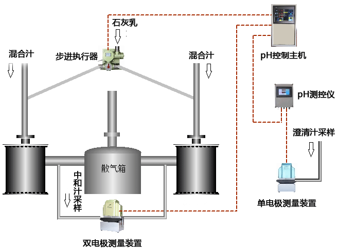 常規中和pH自控系統控制方案示意圖