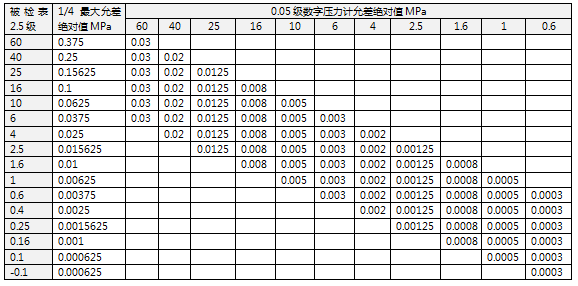 數字壓力計允差絕對值計算