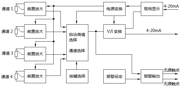 四路溫度遠(yuǎn)傳監(jiān)測儀總體設(shè)計方案