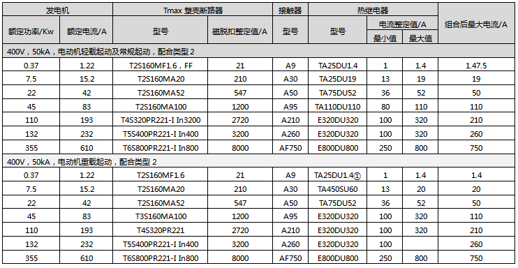 額定電壓為400V短路電流為50kA下，ABB的電動(dòng)機(jī)輕載和重載直接起動(dòng)配置方案