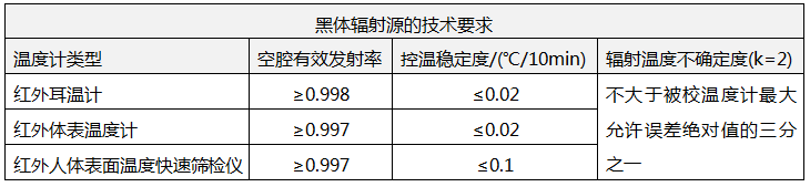 測量人體溫度的紅外溫度計校準(zhǔn)規(guī)范