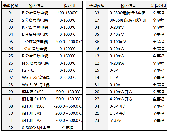 儀表輸入類型 儀表輸入類型