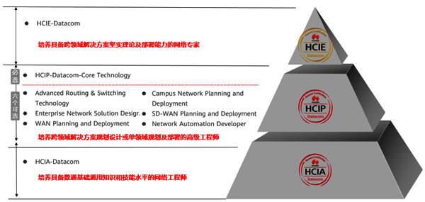華為Datacom認證總體框架 華為Datacom認證總體框架