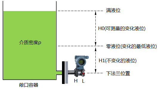 單法蘭液位變送器零點遷移