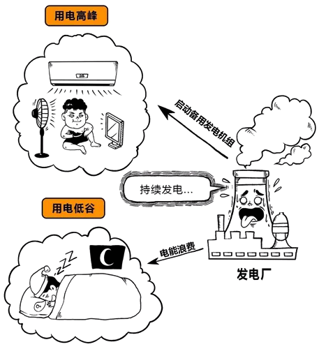 發電量和用電負荷存在不可調和矛盾 發電量和用電負荷存在不可調和矛盾