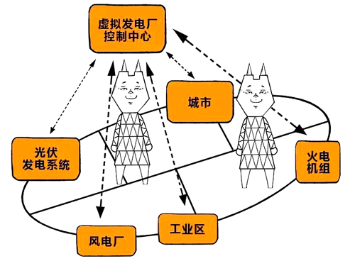虛擬發電廠的典型結構 虛擬發電廠的典型結構
