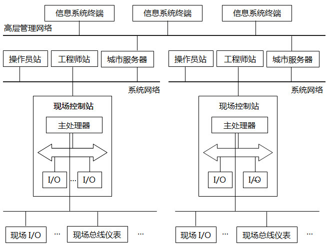 DCS架構