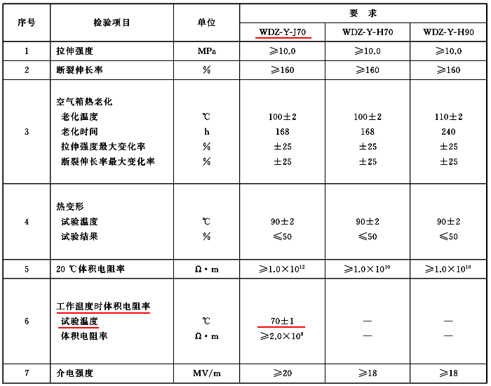 無(wú)鹵低煙阻燃熱塑性聚烯烴絕緣料和護(hù)套料性能