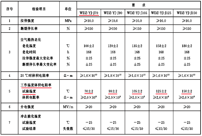 無(wú)鹵低煙阻燃交聯(lián)型聚烯烴絕緣料性能